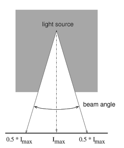 Light Bulb Beam Spread Chart